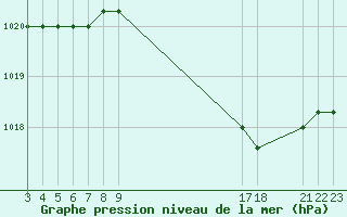 Courbe de la pression atmosphrique pour Liefrange (Lu)