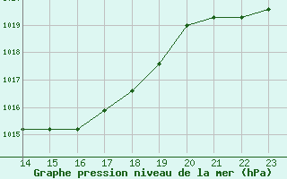 Courbe de la pression atmosphrique pour Colmar-Ouest (68)