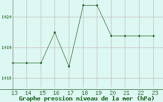 Courbe de la pression atmosphrique pour Kernascleden (56)