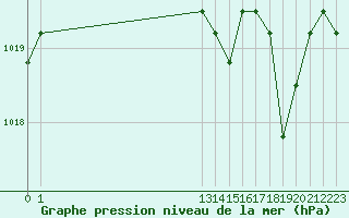 Courbe de la pression atmosphrique pour Agde (34)