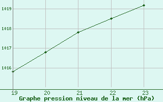 Courbe de la pression atmosphrique pour Manlleu (Esp)