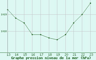 Courbe de la pression atmosphrique pour Roujan (34)