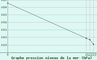 Courbe de la pression atmosphrique pour Aigrefeuille d