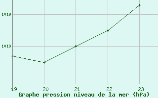 Courbe de la pression atmosphrique pour Gap-Sud (05)