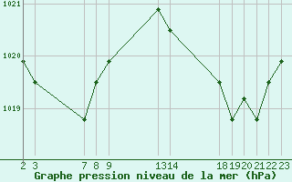 Courbe de la pression atmosphrique pour Colmar-Ouest (68)