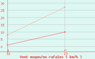 Courbe de la force du vent pour La Baeza (Esp)