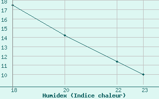 Courbe de l'humidex pour La Beaume (05)