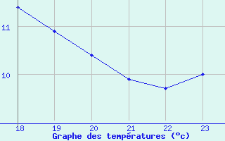 Courbe de tempratures pour Cap Bar (66)