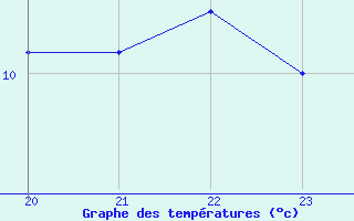 Courbe de tempratures pour Rethel (08)