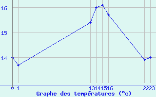 Courbe de tempratures pour Agde (34)