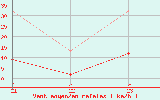 Courbe de la force du vent pour Jan (Esp)