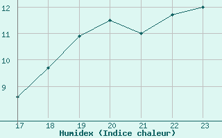 Courbe de l'humidex pour Cap Corse (2B)