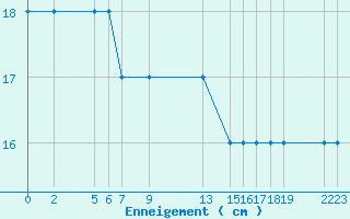 Courbe de la hauteur de neige pour Formigures (66)