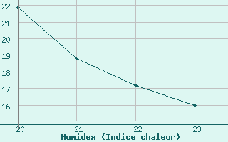 Courbe de l'humidex pour Woluwe-Saint-Pierre (Be)