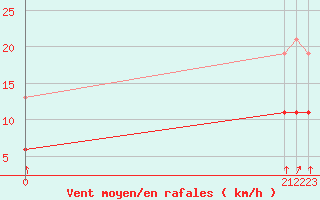 Courbe de la force du vent pour Aigrefeuille d