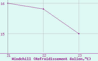 Courbe du refroidissement olien pour Marquise (62)