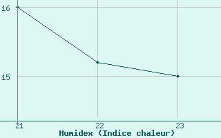 Courbe de l'humidex pour Bellengreville (14)