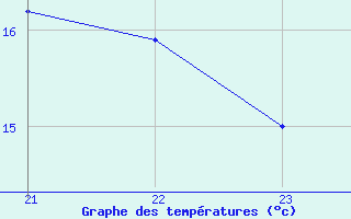 Courbe de tempratures pour Marquise (62)