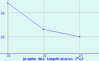 Courbe de tempratures pour Chatelus-Malvaleix (23)