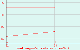 Courbe de la force du vent pour Jan (Esp)