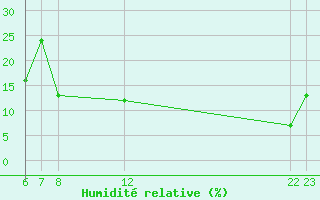 Courbe de l'humidit relative pour Chassiron-Phare (17)