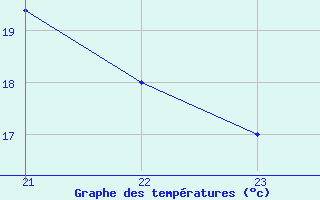 Courbe de tempratures pour Sgur-le-Chteau (19)