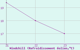 Courbe du refroidissement olien pour Sgur-le-Chteau (19)