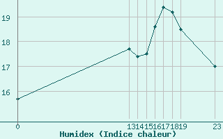 Courbe de l'humidex pour Grandfresnoy (60)