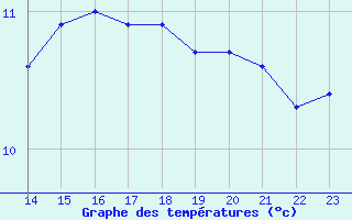 Courbe de tempratures pour Le Perreux-sur-Marne (94)