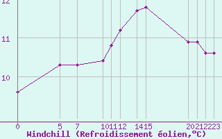 Courbe du refroidissement olien pour Treize-Vents (85)