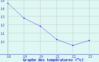 Courbe de tempratures pour Bannay (18)