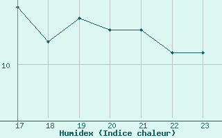 Courbe de l'humidex pour Les Herbiers (85)