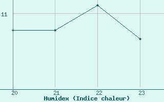 Courbe de l'humidex pour Rethel (08)