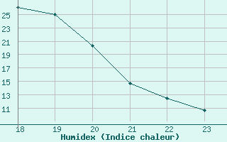 Courbe de l'humidex pour Christnach (Lu)