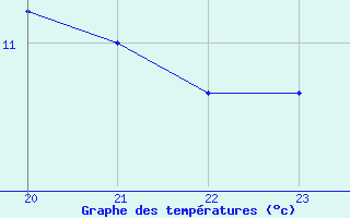 Courbe de tempratures pour Samatan (32)