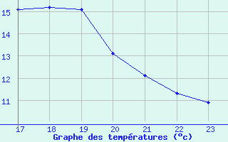 Courbe de tempratures pour Hohrod (68)