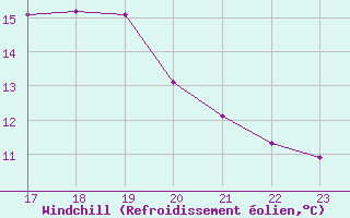 Courbe du refroidissement olien pour Hohrod (68)