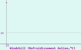 Courbe du refroidissement olien pour Saint-Vran (05)