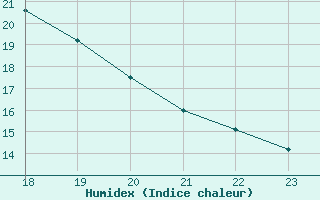 Courbe de l'humidex pour Clermont de l'Oise (60)