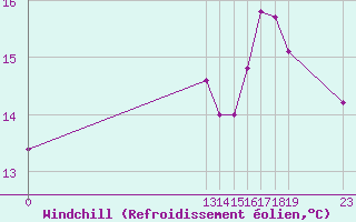 Courbe du refroidissement olien pour Grandfresnoy (60)
