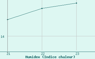 Courbe de l'humidex pour Sorgues (84)