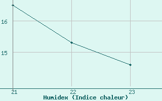 Courbe de l'humidex pour Sausseuzemare-en-Caux (76)