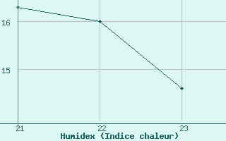 Courbe de l'humidex pour Saint-Vran (05)