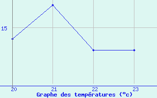 Courbe de tempratures pour Saint-Clment-de-Rivire (34)