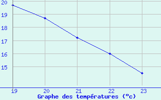 Courbe de tempratures pour Remich (Lu)