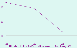 Courbe du refroidissement olien pour Saint-Vran (05)