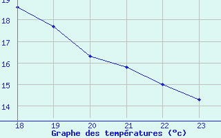 Courbe de tempratures pour Gurande (44)