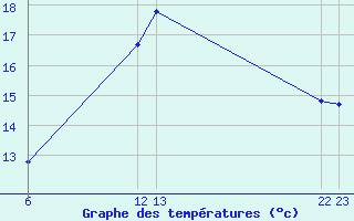 Courbe de tempratures pour Verngues - Hameau de Cazan (13)