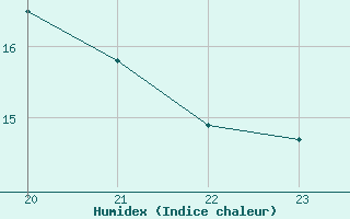 Courbe de l'humidex pour Jan (Esp)