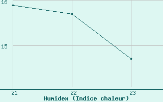 Courbe de l'humidex pour Bourg-Saint-Andol (07)